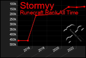 Total Graph of Stormyy