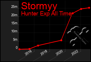 Total Graph of Stormyy