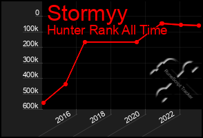 Total Graph of Stormyy