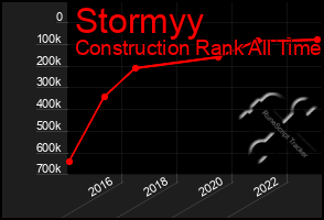 Total Graph of Stormyy