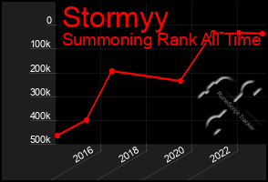 Total Graph of Stormyy