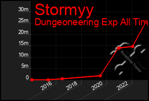 Total Graph of Stormyy