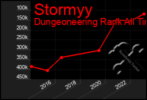 Total Graph of Stormyy