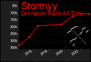 Total Graph of Stormyy