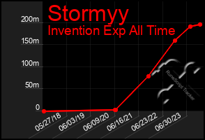 Total Graph of Stormyy