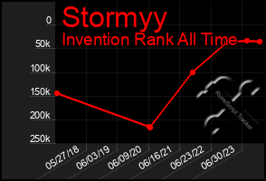 Total Graph of Stormyy