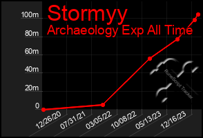 Total Graph of Stormyy