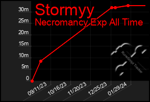 Total Graph of Stormyy