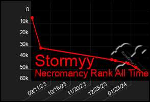 Total Graph of Stormyy