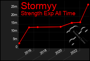 Total Graph of Stormyy