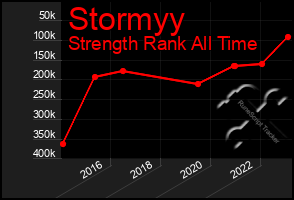 Total Graph of Stormyy