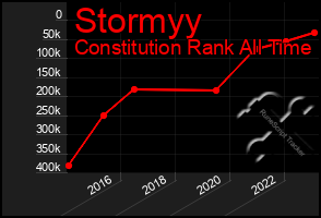 Total Graph of Stormyy