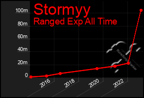 Total Graph of Stormyy