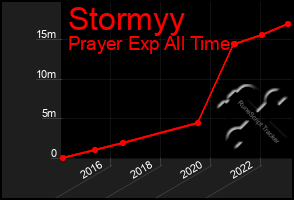 Total Graph of Stormyy