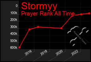 Total Graph of Stormyy