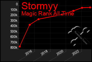 Total Graph of Stormyy