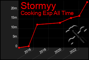 Total Graph of Stormyy