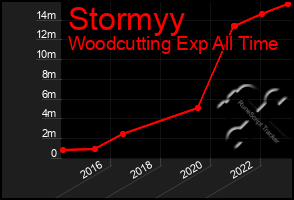 Total Graph of Stormyy