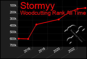 Total Graph of Stormyy