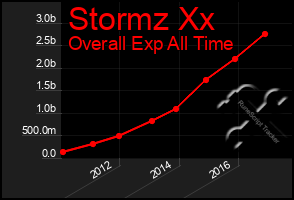 Total Graph of Stormz Xx
