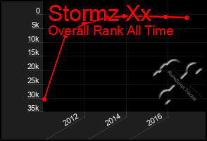 Total Graph of Stormz Xx