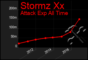 Total Graph of Stormz Xx