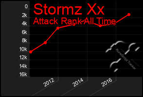 Total Graph of Stormz Xx