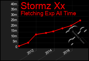 Total Graph of Stormz Xx