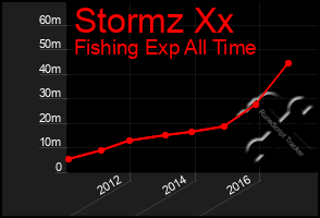 Total Graph of Stormz Xx