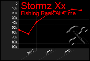 Total Graph of Stormz Xx