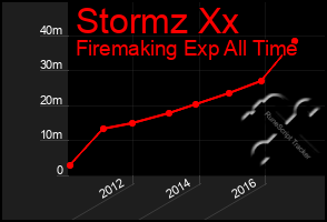 Total Graph of Stormz Xx