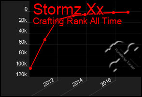 Total Graph of Stormz Xx