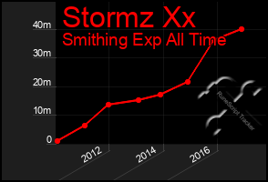 Total Graph of Stormz Xx