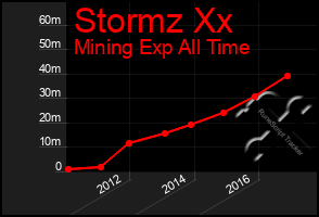 Total Graph of Stormz Xx