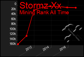 Total Graph of Stormz Xx