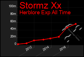 Total Graph of Stormz Xx