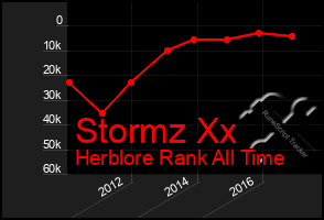 Total Graph of Stormz Xx