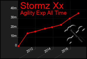 Total Graph of Stormz Xx