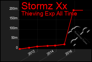 Total Graph of Stormz Xx