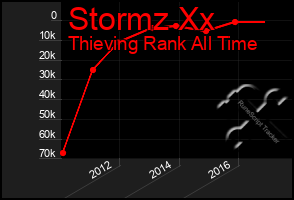 Total Graph of Stormz Xx