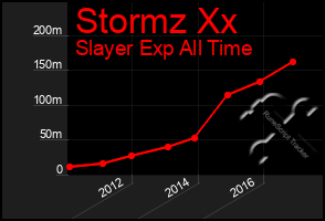 Total Graph of Stormz Xx