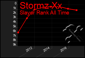 Total Graph of Stormz Xx