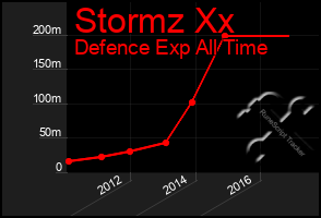 Total Graph of Stormz Xx