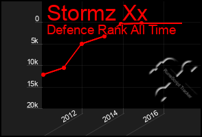 Total Graph of Stormz Xx