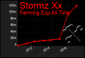 Total Graph of Stormz Xx