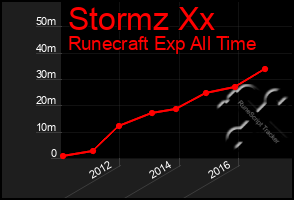 Total Graph of Stormz Xx