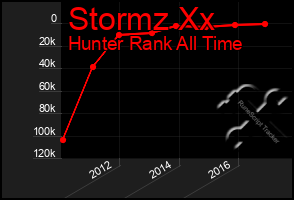 Total Graph of Stormz Xx