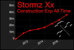 Total Graph of Stormz Xx