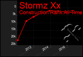 Total Graph of Stormz Xx