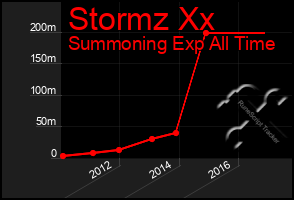 Total Graph of Stormz Xx